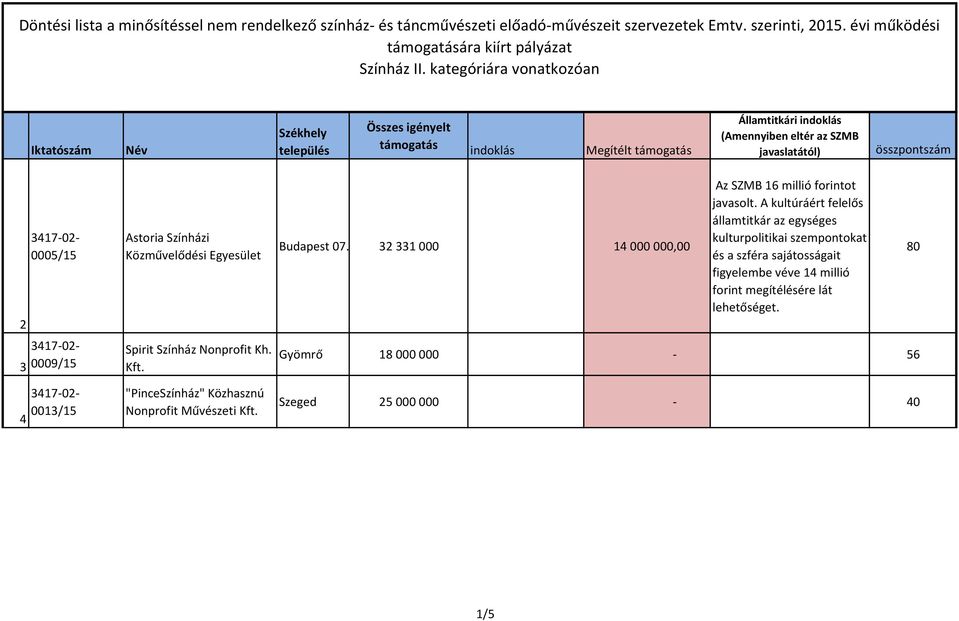 kategóriára vonatkozóan Iktatószám Név Székhely település Összes igényelt támogatás indoklás Megítélt támogatás Államtitkári indoklás (Amennyiben eltér az SZMB