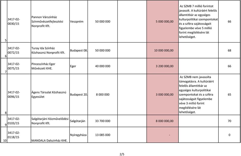 ker. 50 000 000 10 000 000,00 68 Eger 40 000 000 3 200 000,00 66 Budapest 20. ker. 8 000 000 3 000 000,00 Az SZMB nem javasolta támogatásra.