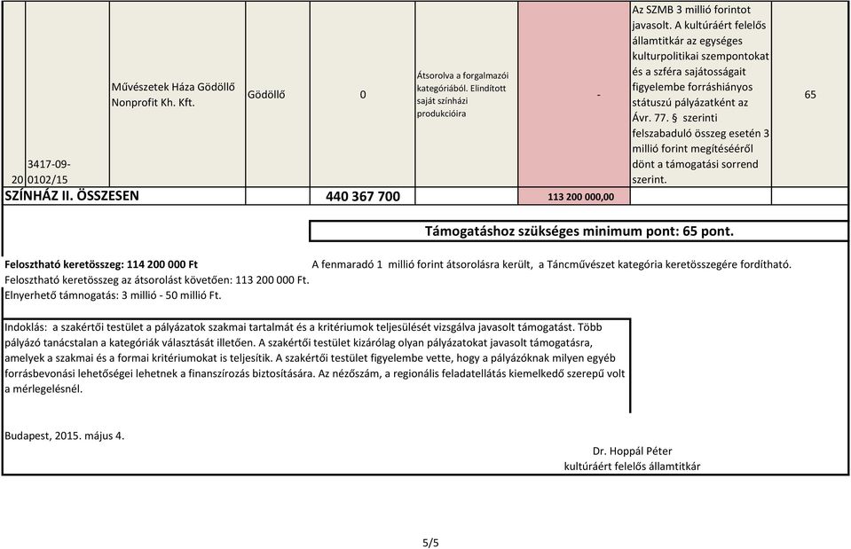 szerinti felszabaduló összeg esetén 3 millió forint megítésééről dönt a támogatási sorrend szerint. 65 Támogatáshoz szükséges minimum pont: 65 pont.