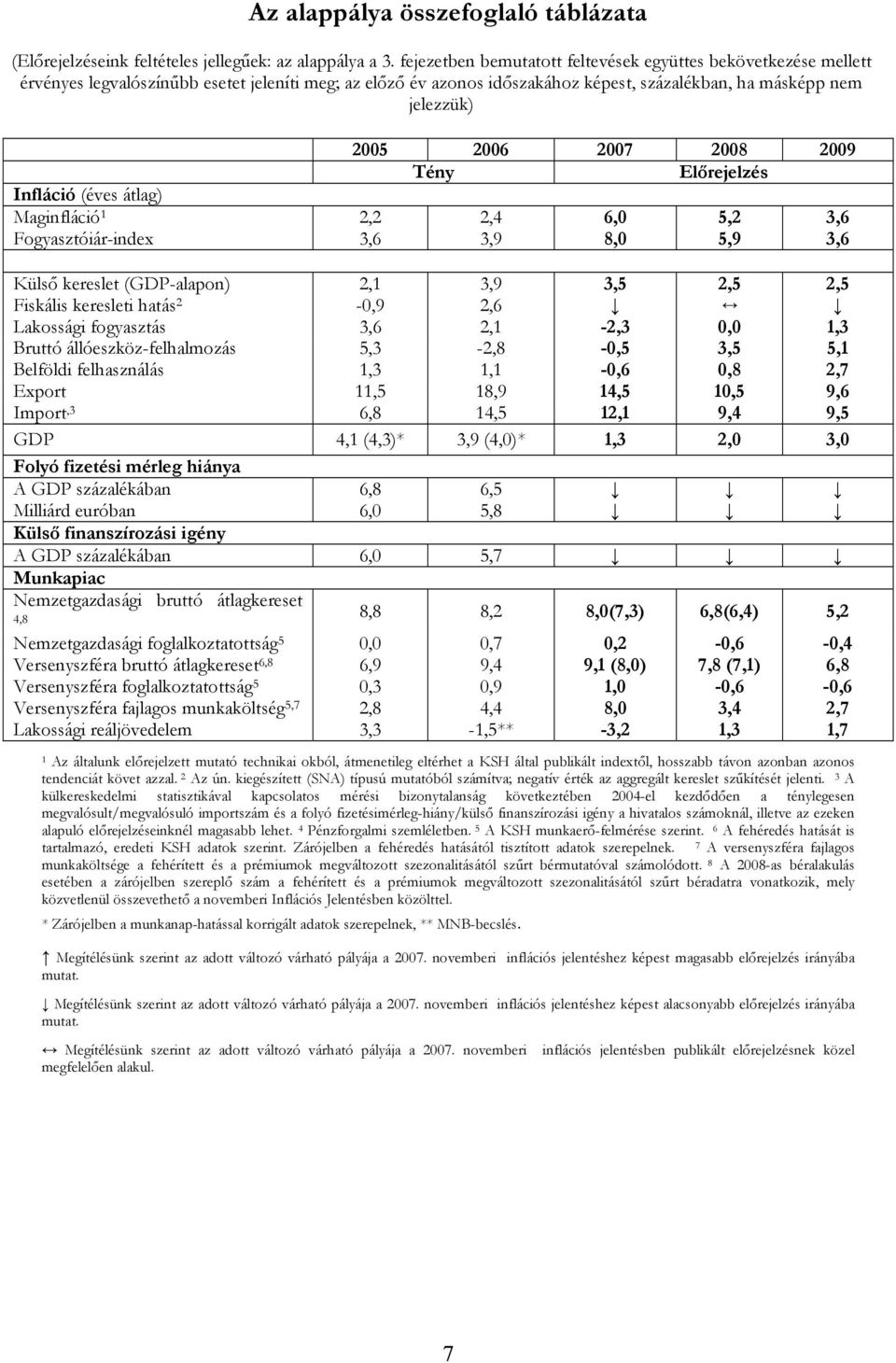 Előrejelzés Infláció (éves átlag) Maginfláció,,,,, Fogyasztóiár-index,,9,,9, Külső kereslet (GDP-alapon),,9,,, Fiskális keresleti hatás -,9, Lakossági fogyasztás,, -,,, Bruttó állóeszköz-felhalmozás,