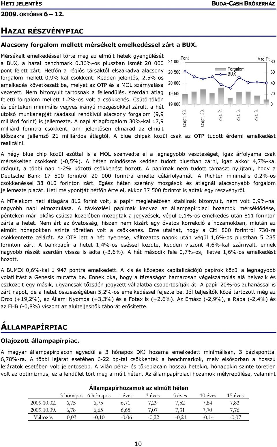 Hétfőn a régiós társaktól elszakadva alacsony forgalom mellett 0,9%-kal csökkent. Kedden jelentős, 2,5%-os emelkedés következett be, melyet az OTP és a MOL szárnyalása vezetett.