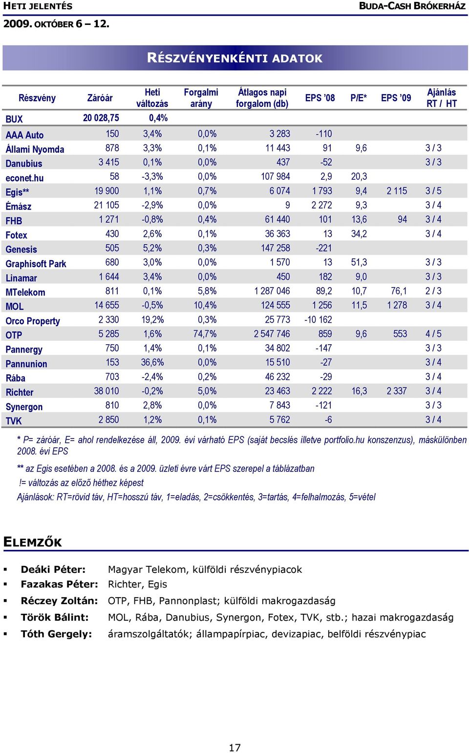 hu 58-3,3% 0,0% 107 984 2,9 20,3 Egis** 19 900 1,1% 0,7% 6 074 1 793 9,4 2 115 3 / 5 Émász 21 105-2,9% 0,0% 9 2 272 9,3 3 / 4 FHB 1 271-0,8% 0,4% 61 440 101 13,6 94 3 / 4 Fotex 430 2,6% 0,1% 36 363