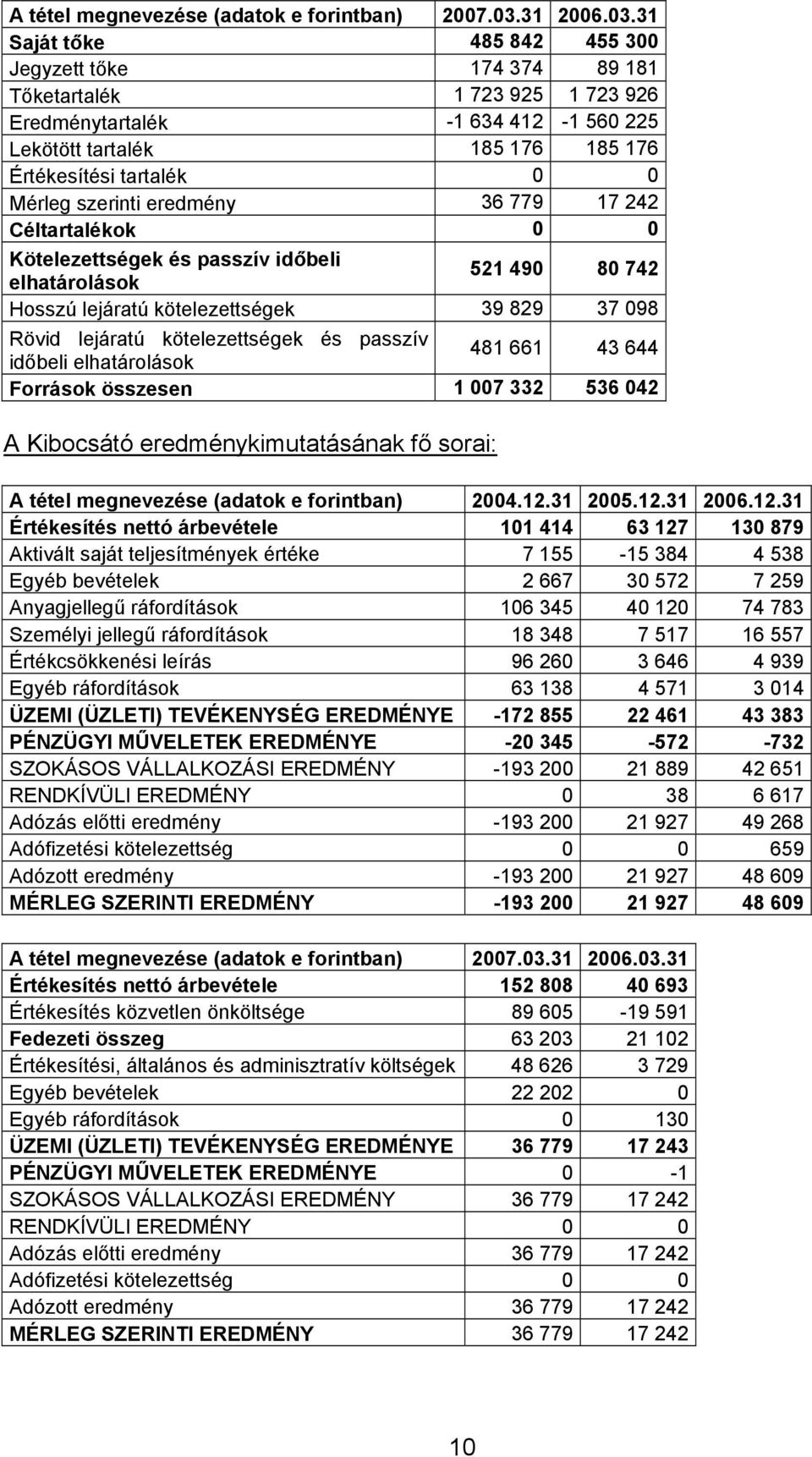 31 Saját tőke 485 842 455 300 Jegyzett tőke 174 374 89 181 Tőketartalék 1 723 925 1 723 926 Eredménytartalék -1 634 412-1 560 225 Lekötött tartalék 185 176 185 176 Értékesítési tartalék 0 0 Mérleg