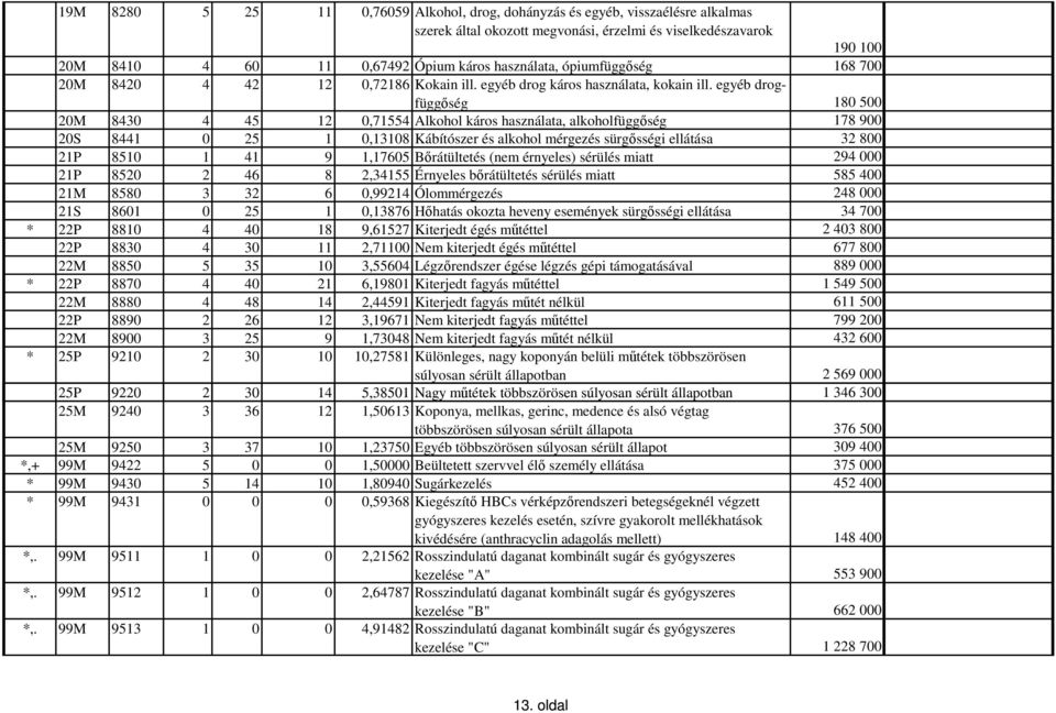 egyéb drogfüggıség 180 500 20M 8430 4 45 12 0,71554 Alkohol káros használata, alkoholfüggıség 178 900 20S 8441 0 25 1 0,13108 Kábítószer és alkohol mérgezés sürgısségi ellátása 32 800 21P 8510 1 41 9
