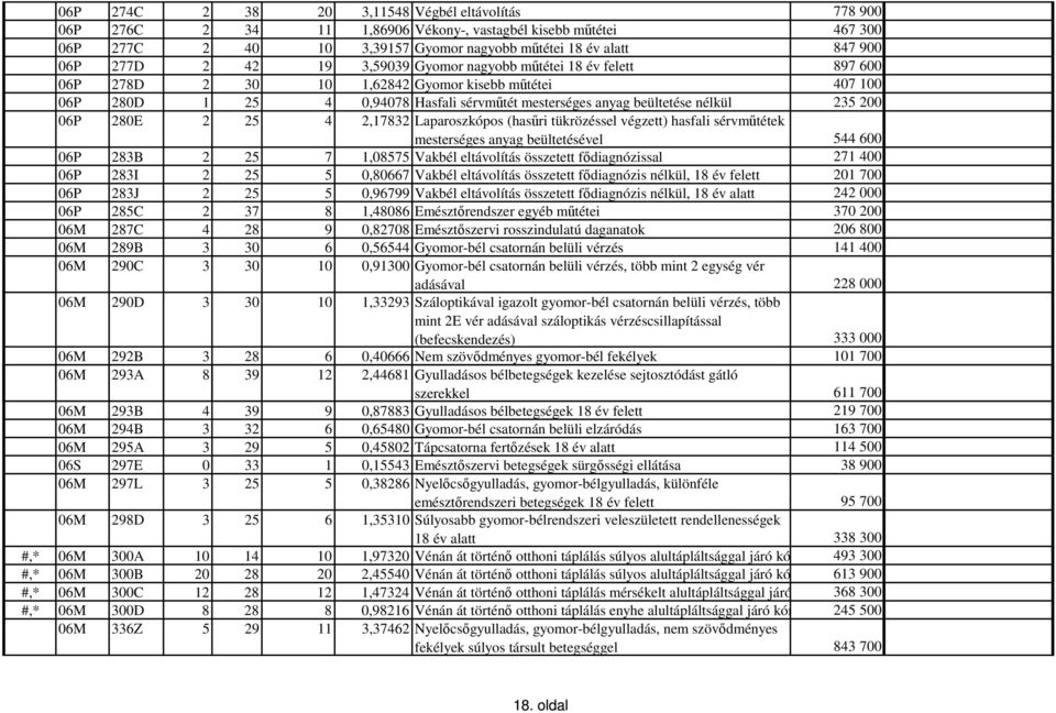 06P 280E 2 25 4 2,17832 Laparoszkópos (hasőri tükrözéssel végzett) hasfali sérvmőtétek mesterséges anyag beültetésével 544 600 06P 283B 2 25 7 1,08575 Vakbél eltávolítás összetett fıdiagnózissal 271