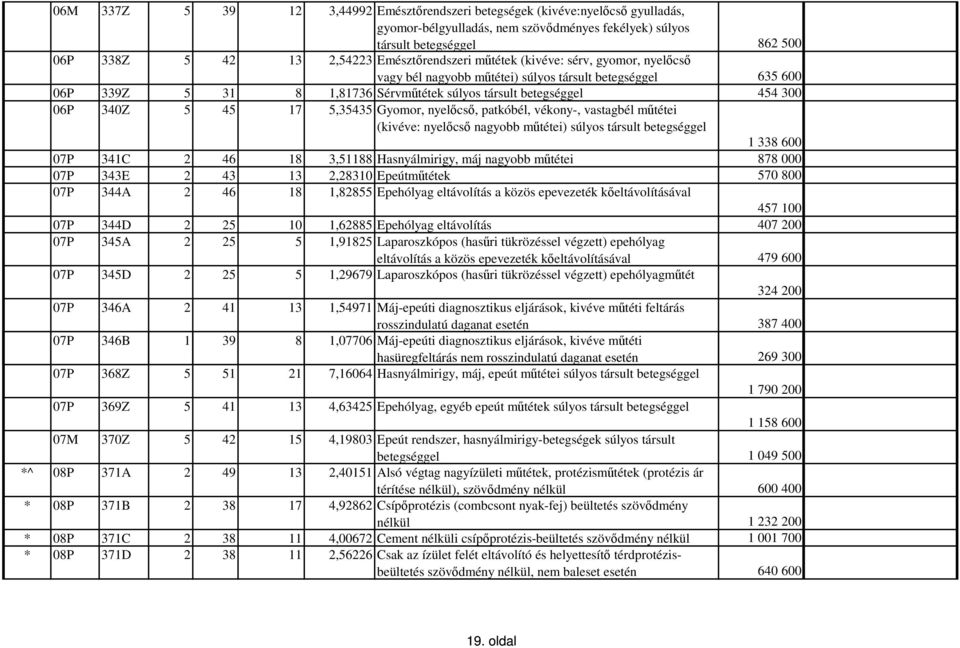 45 17 5,35435 Gyomor, nyelıcsı, patkóbél, vékony-, vastagbél mőtétei (kivéve: nyelıcsı nagyobb mőtétei) súlyos társult betegséggel 1 338 600 07P 341C 2 46 18 3,51188 Hasnyálmirigy, máj nagyobb