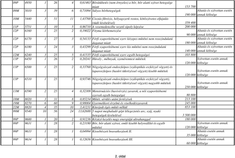 0,19022 Fityma körbemetszése Altatás és szövettan esetén 90 000 annak költsége 12P 6170 1 27 3 0,54133 Férfi szaporító/nemi szerv közepes mőtétei nem rosszindulatú Altatás és szövettan esetén daganat