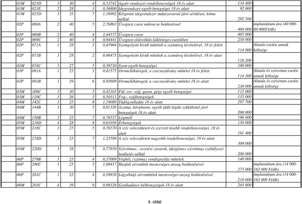 eltávolítás különleges esetekben 250 000 02P 071A 1 28 3 0,45904 Szemgolyón kívüli mőtétek a szemüreg kivételével, 18 év felett 114 800 implantátum ára (40 000-80 000Ft/db) Altatás esetén annak