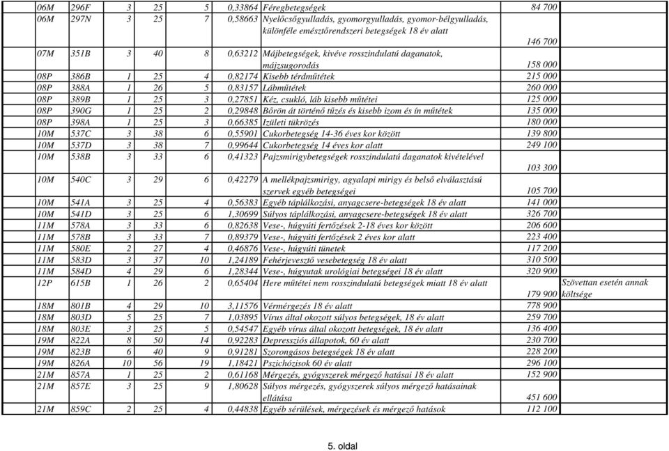 Kéz, csukló, láb kisebb mőtétei 125 000 08P 390G 1 25 2 0,29848 Bırön át történı tőzés és kisebb izom és ín mőtétek 135 000 08P 398A 1 25 3 0,66385 Izületi tükrözés 180 000 10M 537C 3 38 6 0,55901