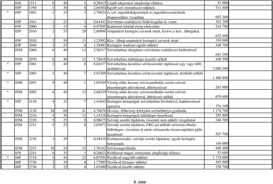 700 05P 2010 2 53 20 2,60960 Amputáció keringési zavarok miatt, kivéve a kéz-, lábujjakat 652 400 05P 2020 2 50 13 1,23992 Kéz-, lábujj-amputáció keringési zavarok miatt 310 000 05P 2040 2 25 8