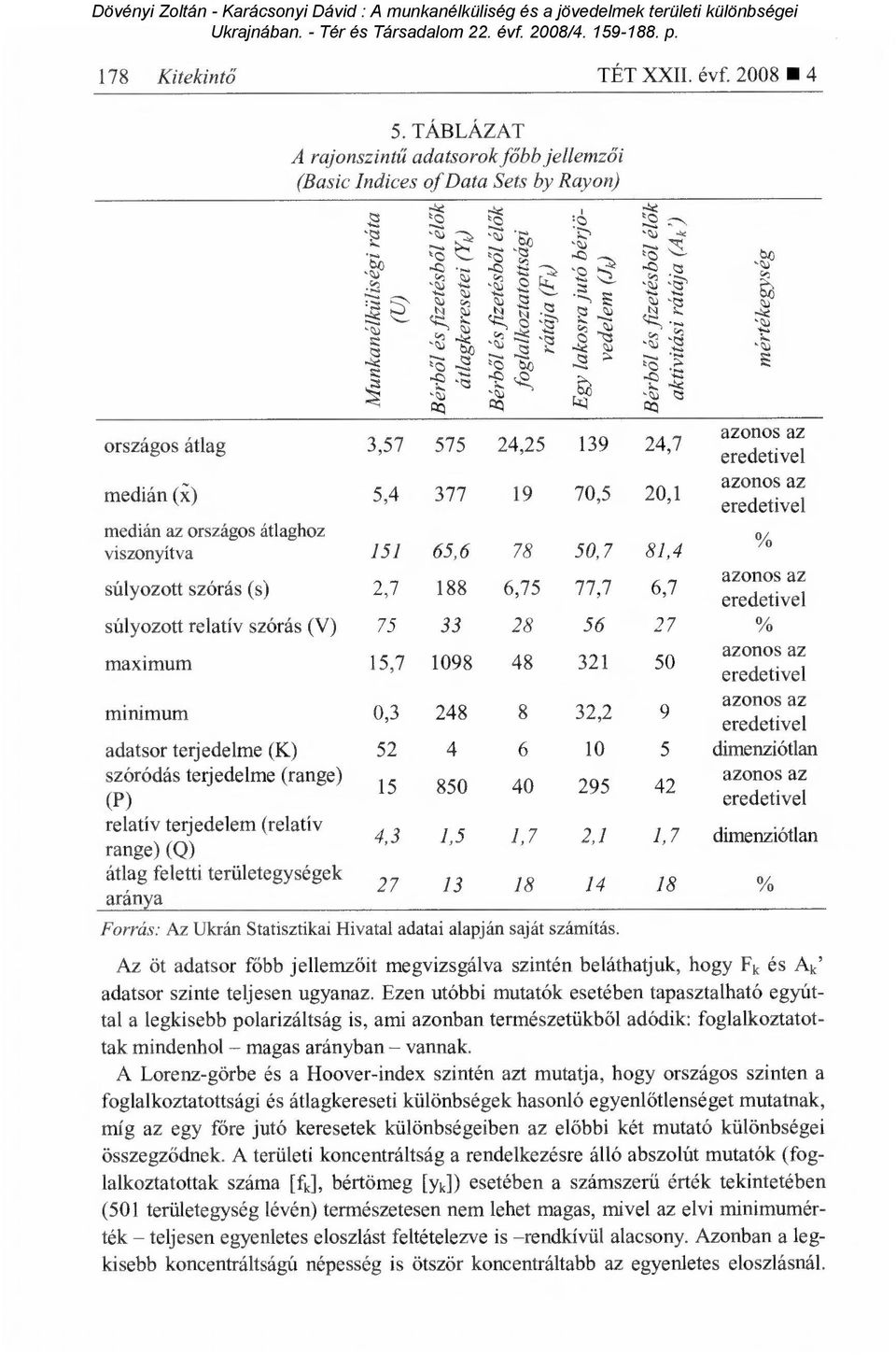 viszonyítva 151 65,6 78 súlyozott szórás (s) 2,7 188 6,75 súlyozott relatív szórás (V) 75 33 28 maximum 15,7 1098 48 minimum 0,3 248 8 adatsor terjedelme (K) 52 4 6 szóródás terjedelme (range) 15 850