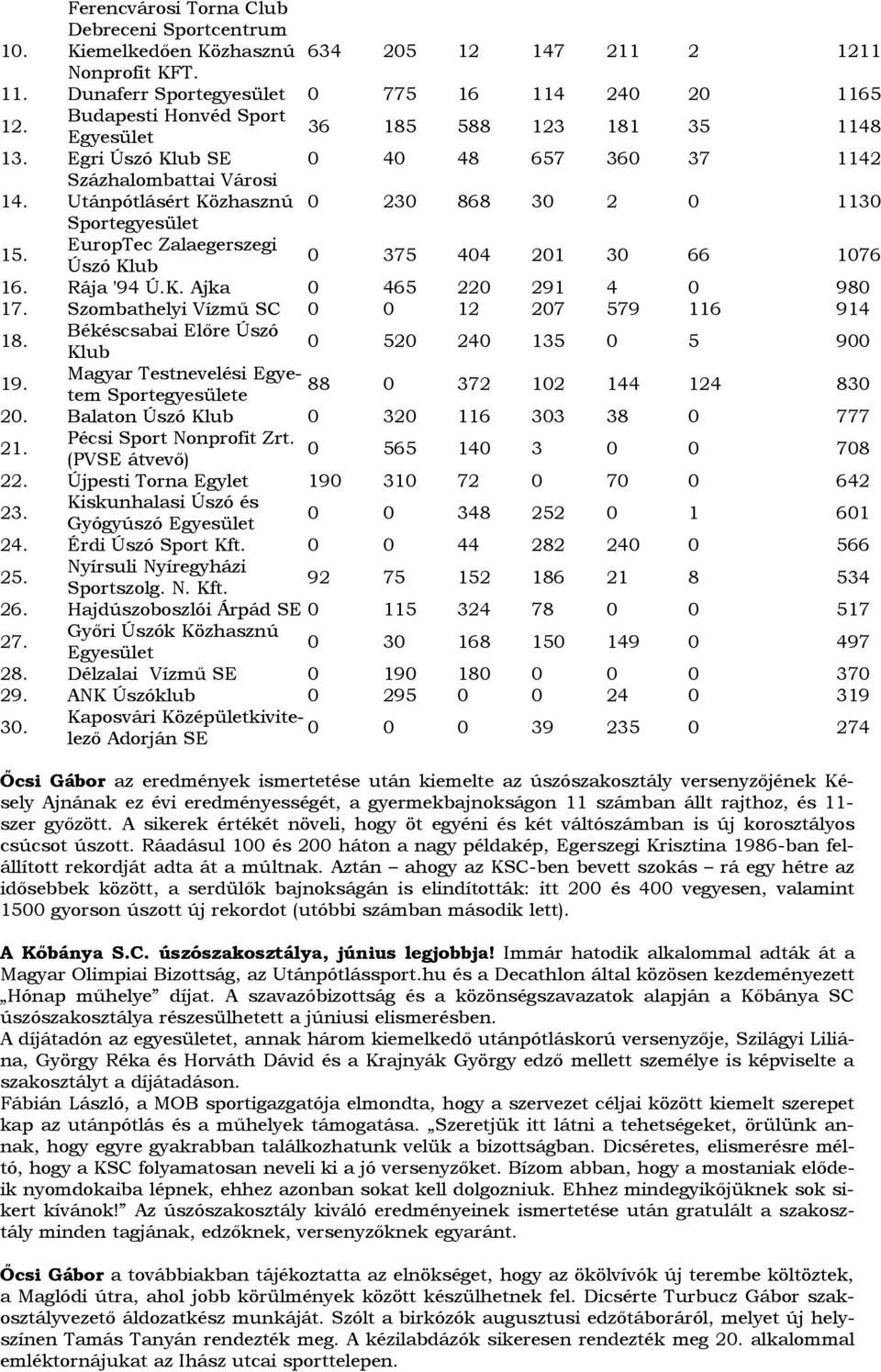 EuropTec Zalaegerszegi Úszó Klub 0 375 404 201 30 66 1076 16. Rája '94 Ú.K. Ajka 0 465 220 291 4 0 980 17. Szombathelyi Vízmű SC 0 0 12 207 579 116 914 18.