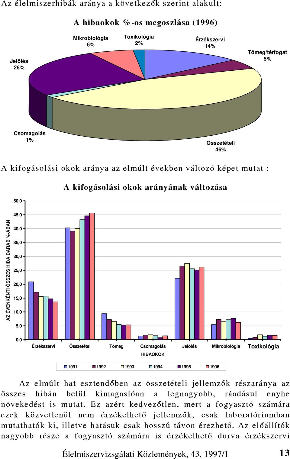 Érzékszervi Összetétel Tömeg Csomagolás Jelölés Mikrobiológia Toxigológia HIBAOKOK Toxikológia 1991 1992 1993 1994 1995 1996 Az elmúlt hat esztendõben az összetételi jellemzõk részaránya az összes