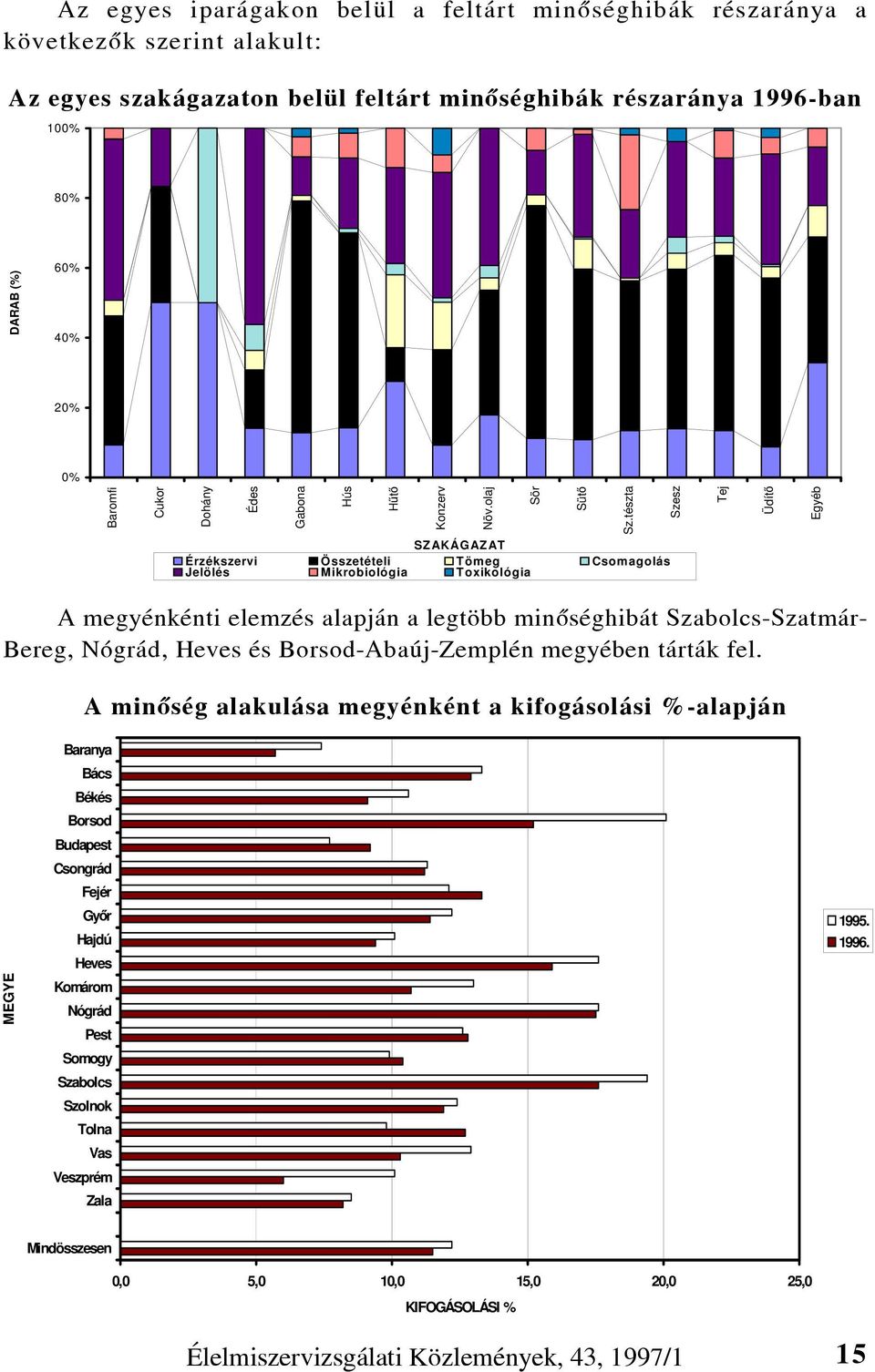 tészta Szesz Tej Üdítő DARAB (%) Egyéb SZAKÁGAZAT Érzékszervi Összetételi Tömeg Csomagolás Jelölés Mikrobiológia Toxikológia A megyénkénti elemzés alapján a legtöbb minõséghibát Szabolcs-Szatmár-