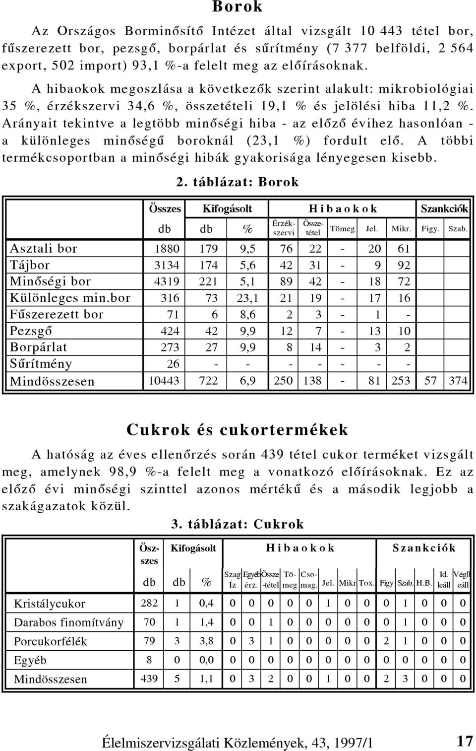 Arányait tekintve a legtöbb minõségi hiba - az elõzõ évihez hasonlóan - a különleges minõségû boroknál (23,1 %) fordult elõ. A többi termékcsoportban a minõségi hibák gyakorisága lényegesen kisebb. 2.