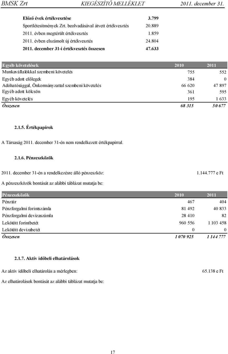 633 Egyéb követelések 2010 2011 Munkavállalókkal szembeni követelés 755 552 Egyéb adott előlegek Adóhatósággal, Önkormányzattal szembeni követelés Egyéb adott kölcsön Egyéb követelés 384 0 66 620 47