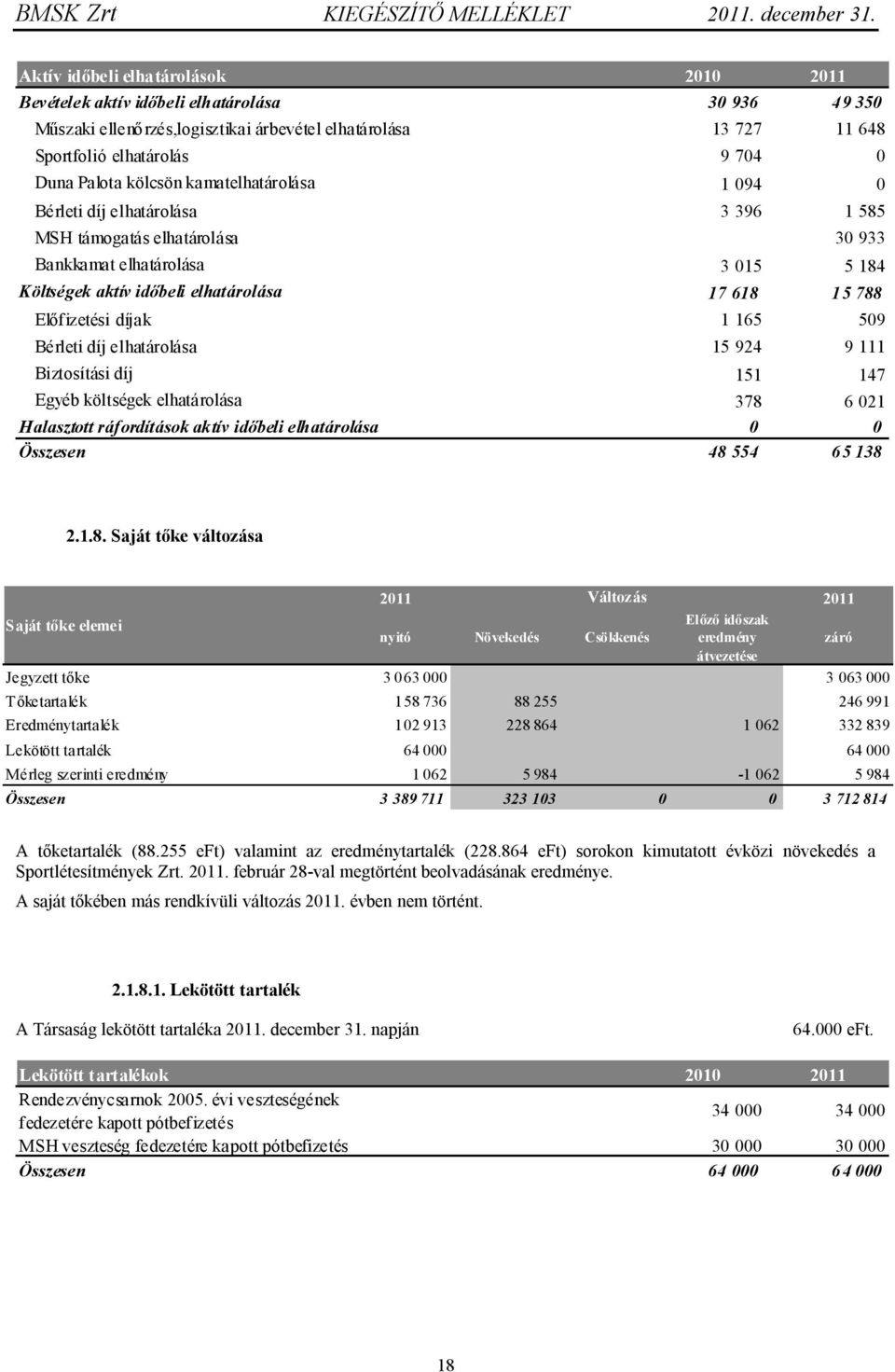 elhatárolása 3 015 5 184 17 618 15 788 1 165 509 15 924 9 111 Biztosítási díj 151 147 Egyéb költségek elhatárolása 378 6 021 Halasztott ráfordítások ak tív időbeli elhatárolása 0 0 Összesen 48 554 6