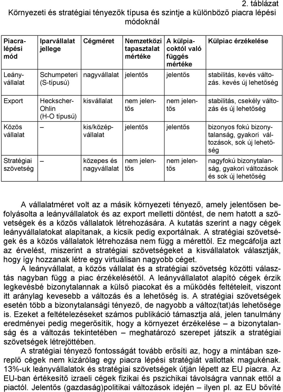 kevés új lehetőség Export Közös vállalat Stratégiai szövetség Heckscher- kisvállalat Ohlin (H-O típusú) kis/középvállalat közepes és nagyvállalat nem jelentős nem jelentős stabilitás, csekély