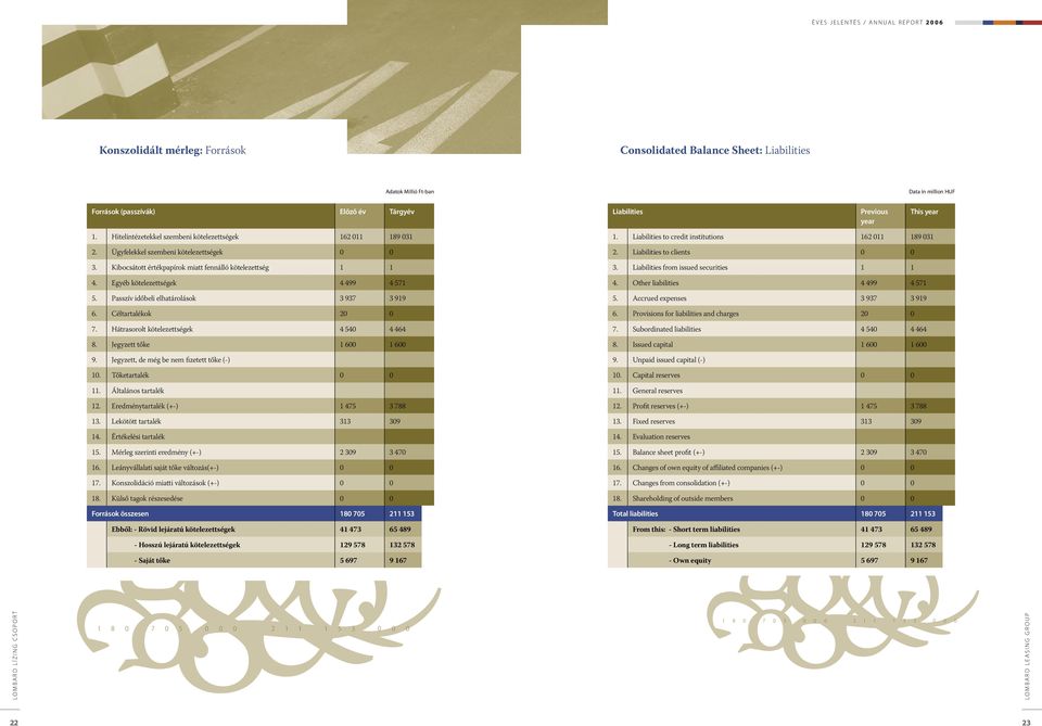 Kibocsátott értékpapírok miatt fennálló kötelezettség 1 1 3. Liabilities from issued securities 1 1 4. Egyéb kötelezettségek 4 499 4 571 4. Other liabilities 4 499 4 571 5.