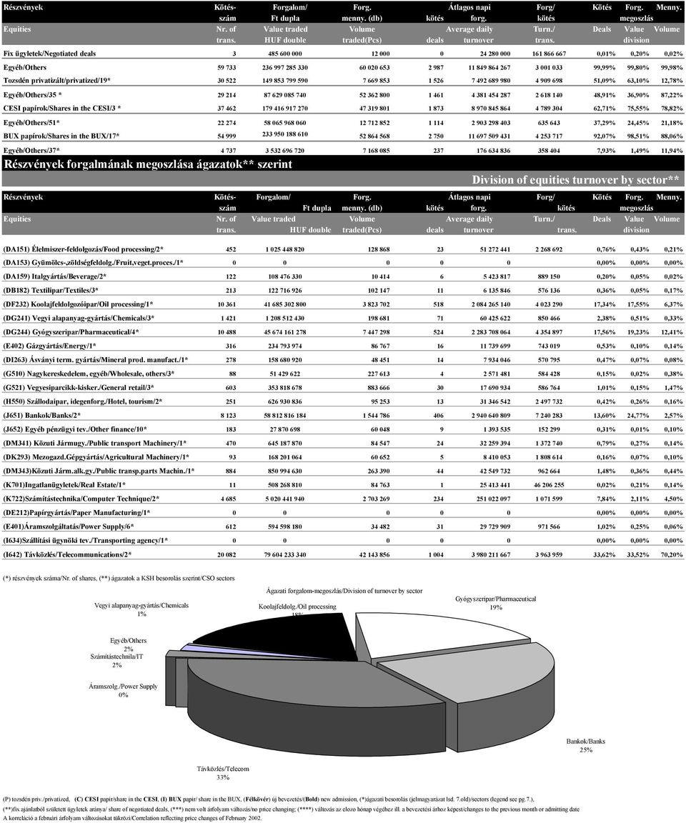 division Fix ügyletek/negotiated deals 3 485 600 000 12 000 0 24 280 000 161 866 667 0,01% 0,20% 0,02% Egyéb/Others 59 733 236 997 285 330 60 020 653 2 987 11 849 864 267 3 001 033 99,99% 99,80%