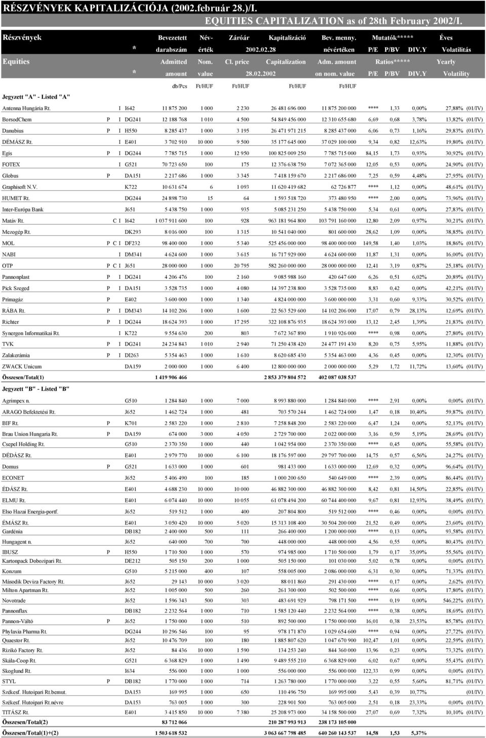 value P/E P/BV DIV.Y Volatility Jegyzett "A" - Listed "A" db/pcs Ft/HUF Ft/HUF Ft/HUF Ft/HUF Antenna Hungária Rt.