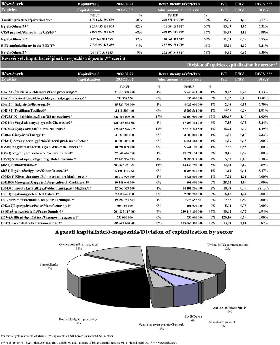 papírok/shares in the CESI/3 * 2 070 897 964 800 68% 230 191 160 000 36% 16,48 1,93 Egyéb/Others/51* 992 769 833 685 32% 410 068 983 537 64% 11,63 0,79 BUX papírok/shares in the BUX/17* 2 799 497 435