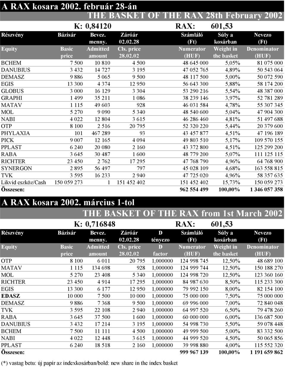 02 (HUF) the basket (HUF) BCHEM 7 500 10 810 4 500 48 645 000 5,05% 81 075 000 DANUBIUS 3 432 14 727 3 195 47 052 765 4,89% 50 543 064 DEMASZ 9 886 5 065 9 500 48 117 500 5,00% 50 072 590 EGIS 13 300