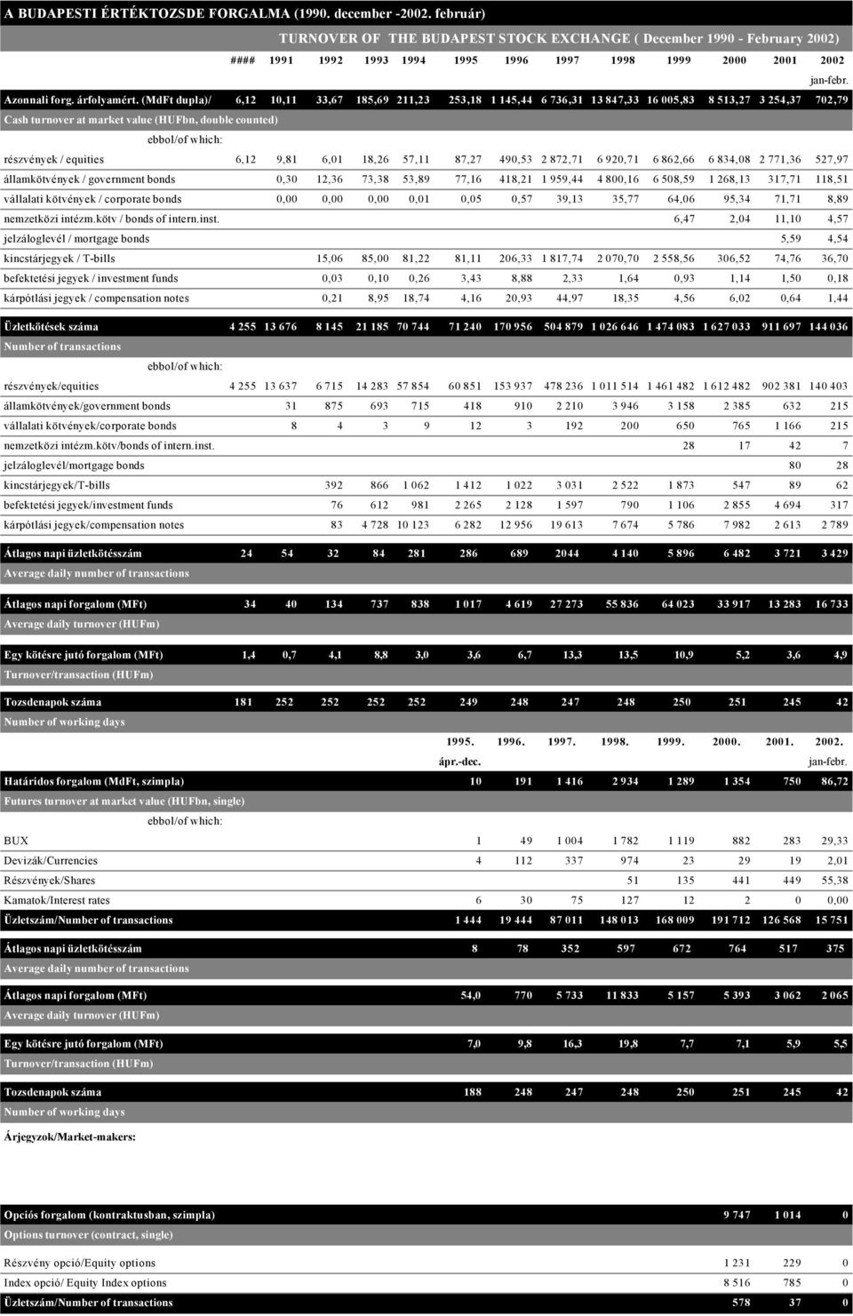 (MdFt dupla)/ 6,12 10,11 33,67 185,69 211,23 253,18 1 145,44 6 736,31 13 847,33 16 005,83 8 513,27 3 254,37 702,79 Cash turnover at market value (HUFbn, double counted) részvények / equities 6,12