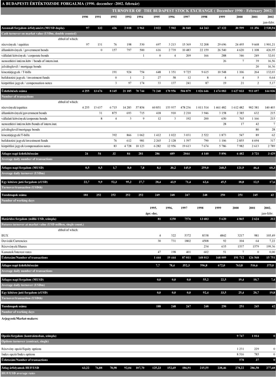 (musd dupla)/ 97 132 426 2 018 1 961 2 022 7 502 36 040 64 243 67 122 30 599 11 356 2 530,94 Cash turnover on market value (USDm, double counted) részvények / equities 97 131 76 198 530 697 3 213 15