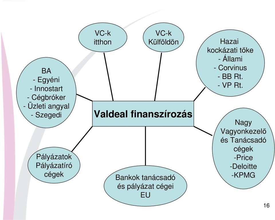 tanácsadó és pályázat cégei EU Hazai kockázati tőke - Állami - Corvinus -