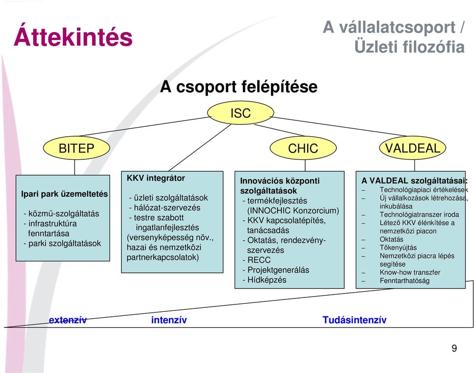 , hazai és nemzetközi partnerkapcsolatok) Innovációs központi szolgáltatások - termékfejlesztés (INNOCHIC Konzorcium) - KKV kapcsolatépítés, tanácsadás - Oktatás, rendezvényszervezés - RECC -