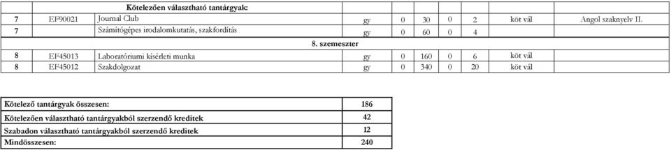 szemeszter 8 EF45013 Laboratóriumi kísérleti munka gy 0 160 0 6 köt vál 8 EF45012 Szakdolgozat gy 0 340 0 20