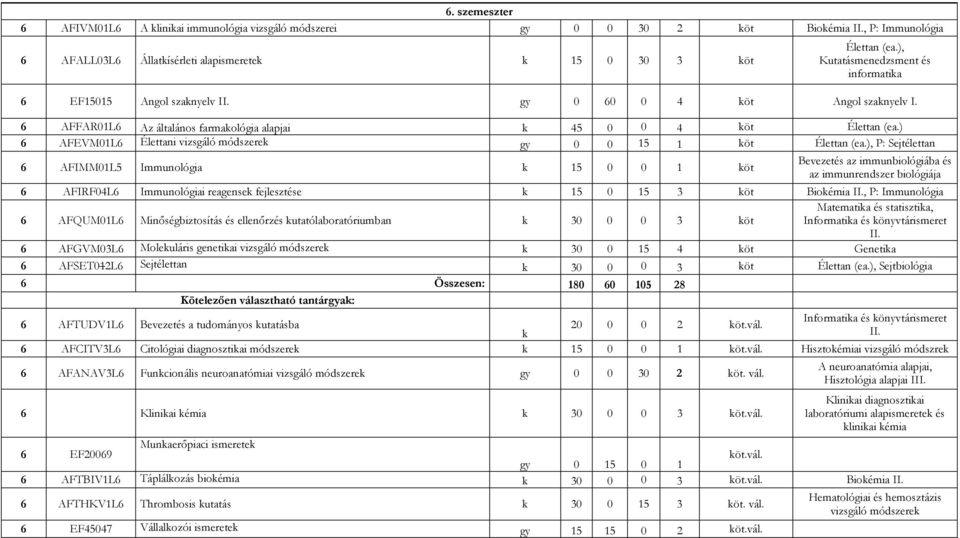 ) 6 AFEVM01L6 Élettani vizsgáló módszerek gy 0 0 15 1 köt Élettan (ea.