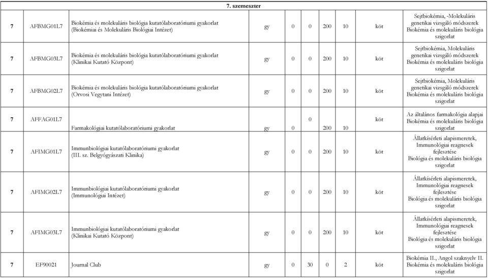 genetikai vizsgáló módszerek Biokémia és molekuláris biológia szigorlat 7 AFBMG02L7 Biokémia és molekuláris biológia kutatólaboratóriumi gyakorlat (Orvosi Vegytani Intézet) gy 0 0 200 10 köt