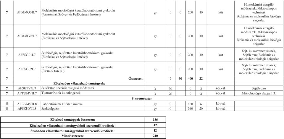 technikák Biokémia és molekuláris biológia szigorlat 7 AFSSG01L7 7 AFSSG02L7 Sejtbiológia, sejtélettan kutatólaboratóriumi gyakorlat (Biofizikai és Sejtbiológiai Intézet) Sejtbiológia, sejtélettan