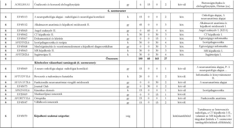 Alkalmazott anatómia és képalkotó módszerek I. 6 EF45065 Angol szaknyelv II. gy 0 60 0 4 köt. Angol szaknyelv I. (KDA) 6 EF45062 CT képalkotás II. k 30 0 30 3 köt. CT képalkotás I. 6 EF45067 Dokumentáció és leletírás gy 0 0 15 1 köt.