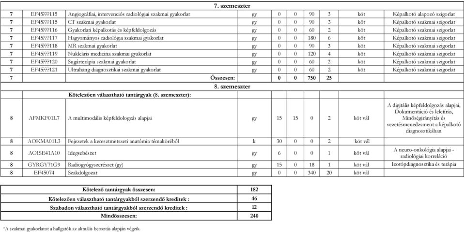 ??117 Hagyományos radiológia szakmai gyakorlat gy 0 0 180 6 köt Képalkotó szakmai szigorlat 7 EF45???118 MR szakmai gyakorlat gy 0 0 90 3 köt Képalkotó szakmai szigorlat 7 EF45?