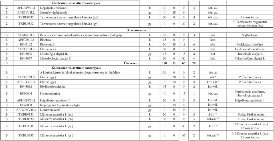 szemeszter 3 AFBIM01L3 Bevezetés az immunbiológiába és az immunrendszer biológiája k 30 0 0 3 köt. Sejtbiológia 3 AFETI01L3 Bioetika k 15 0 0 1 köt. 3 EF45102 Biokémia I. k 30 15 18 6 köt.