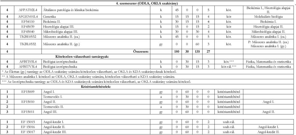 4 EF45040 Mikrobiológia alapjai III. k 30 0 30 4 köt. Mikrobiológia alapjai II. 4 TKBE0532 Műszeres analitika II. (ea.) k 45 0 0 5 köt. Műszeres analitika I. (ea.) 4 TKBL0532 Műszeres analitika II.