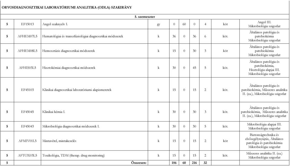 5 AFHEM08L5 Hemosztázis diagnosztikai módszerek k 15 0 30 3 köt 5 AFHIS03L5 Hisztokémiai diagnosztikai módszerek k 30 0 45 5 köt. Angol III.