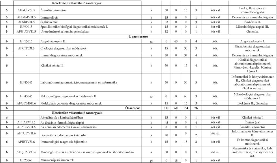 5 AFHUGV1L5 Új eredmények a humán genetikában k 12 0 0 1 köt vál Genetika 6. szemeszter 6 EF15015 Angol szaknyelv II. gy 0 60 0 4 köt. Angol szaknyelv I. 6 AFCIT03L6 Citológiai diagnosztikai módszerek k 15 0 30 3 köt.