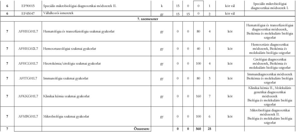 gyakorlat gy 0 0 100 4 köt 7 AFITG01L7 Immunológia szakmai gyakorlat gy 0 0 80 3 köt 7 AFKKG01L7 Klinikai kémia szakmai gyakorlat gy 0 0 160 7 köt 7 AFMBG01L7 Mikrobiológia szakmai gyakorlat gy 0 0