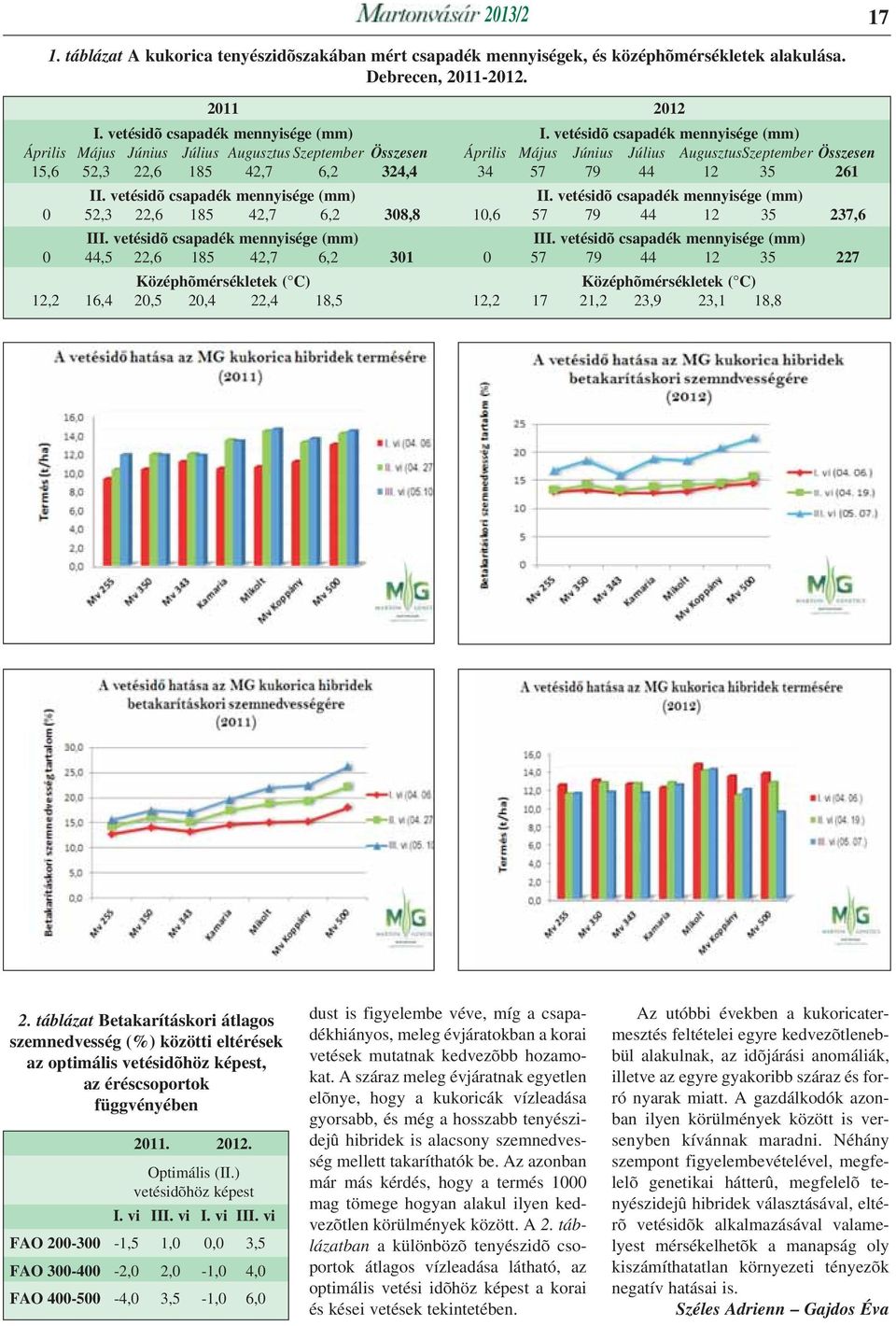 35 261 II. vetésidõ csapadék mennyisége (mm) II. vetésidõ csapadék mennyisége (mm) 0 52,3 22,6 185 42,7 6,2 308,8 10,6 57 79 44 12 35 237,6 III. vetésidõ csapadék mennyisége (mm) III.