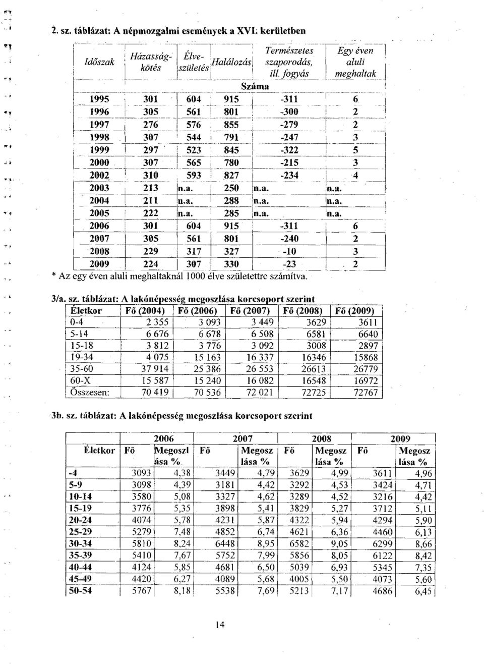 2003 213 n.a. 250 n.a. n.a. 2004 211 1 n.a. 288 n.a. n.a. 2005 222 n.a. 285 jn.a. n.a. 2006 301 604 915-311 6 2007 305 561 801-240 2 2008 229 317 327-10 3 2009 224 307 330-23.