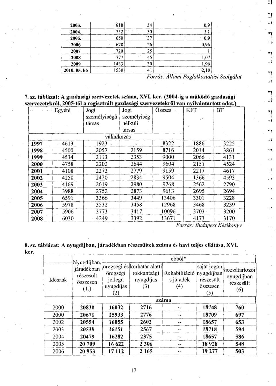 (2004-ig a működő gazdasági Egyéni Jogi személyiségű társas Jogi személyiség nélküli társas Összes - KFT BT vállalkozás 1997 4613 1923-8322 1886 3225 1 1998 4500 2057 2159 8716 2014 3861 1999 4534