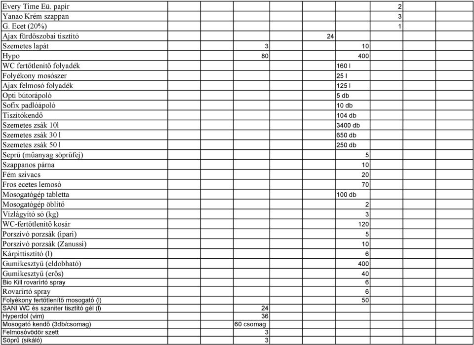 db Tiszítókendő 104 db Szemetes zsák 10l 3400 db Szemetes zsák 30 l 650 db Szemetes zsák 50 l 250 db Seprű (műanyag söprűfej) 5 Szappanos párna 10 Fém szivacs 20 Fros ecetes lemosó 70 Mosogatógép