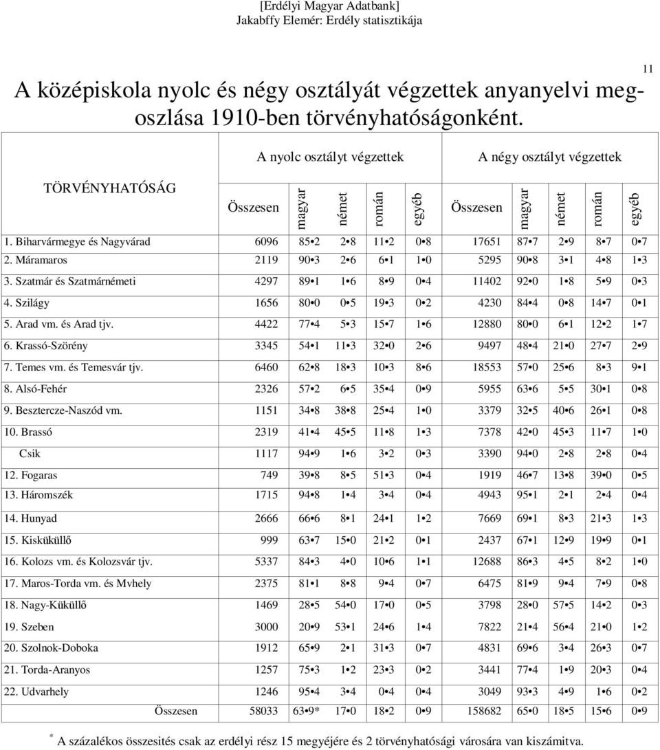 Biharvármegye és Nagyvárad 6096 85 2 2 8 11 2 0 8 17651 87 7 2 9 8 7 0 7 2. Máramaros 2119 90 3 2 6 6 1 1 0 5295 90 8 3 1 4 8 1 3 3.