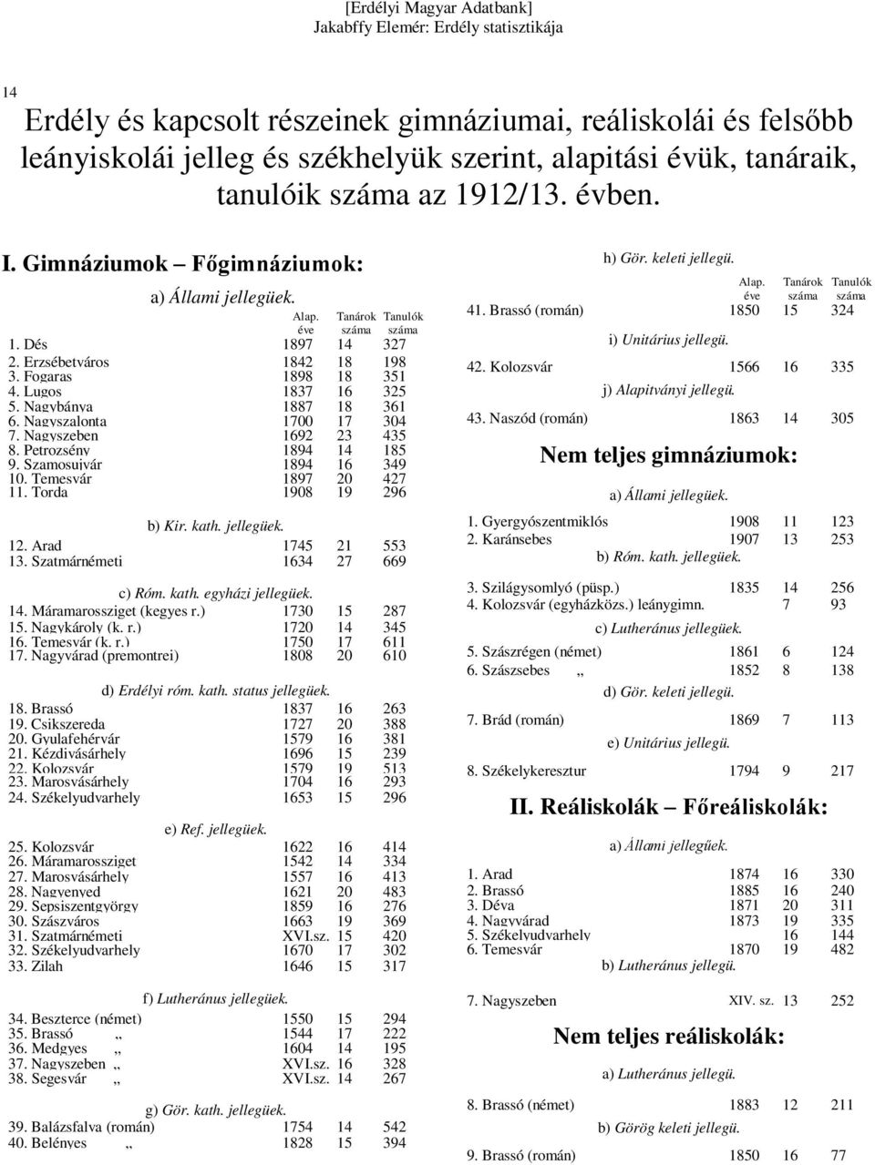 Nagybánya 1887 18 361 6. Nagyszalonta 1700 17 304 7. Nagyszeben 1692 23 435 8. Petrozsény 1894 14 185 9. Szamosujvár 1894 16 349 10. Temesvár 1897 20 427 11. Torda 1908 19 296 b) Kir. kath. jellegüek.