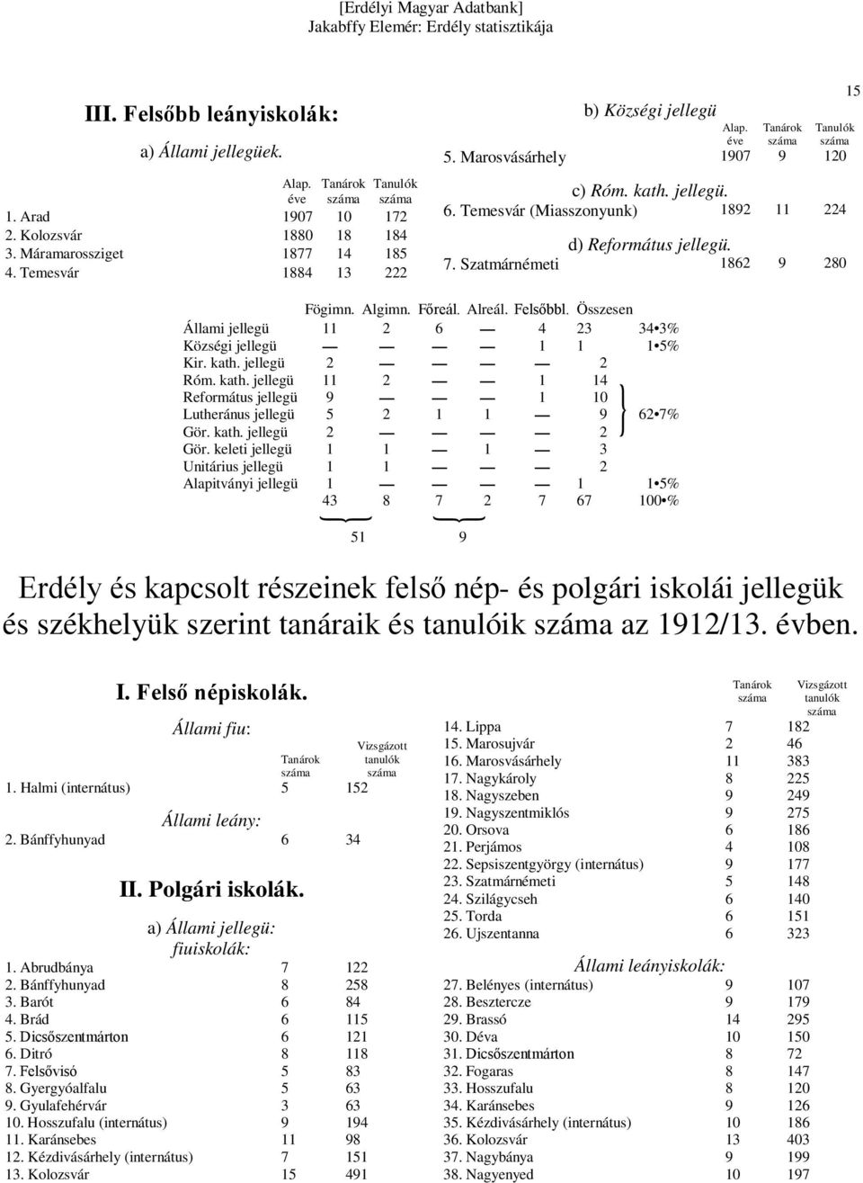 Szatmárnémeti 1862 9 280 Fögimn. Algimn. Főreál. Alreál. Felsőbbl. en Állami jellegü 11 2 6 4 23 34 3% Községi jellegü 1 1 1 5% Kir. kath.