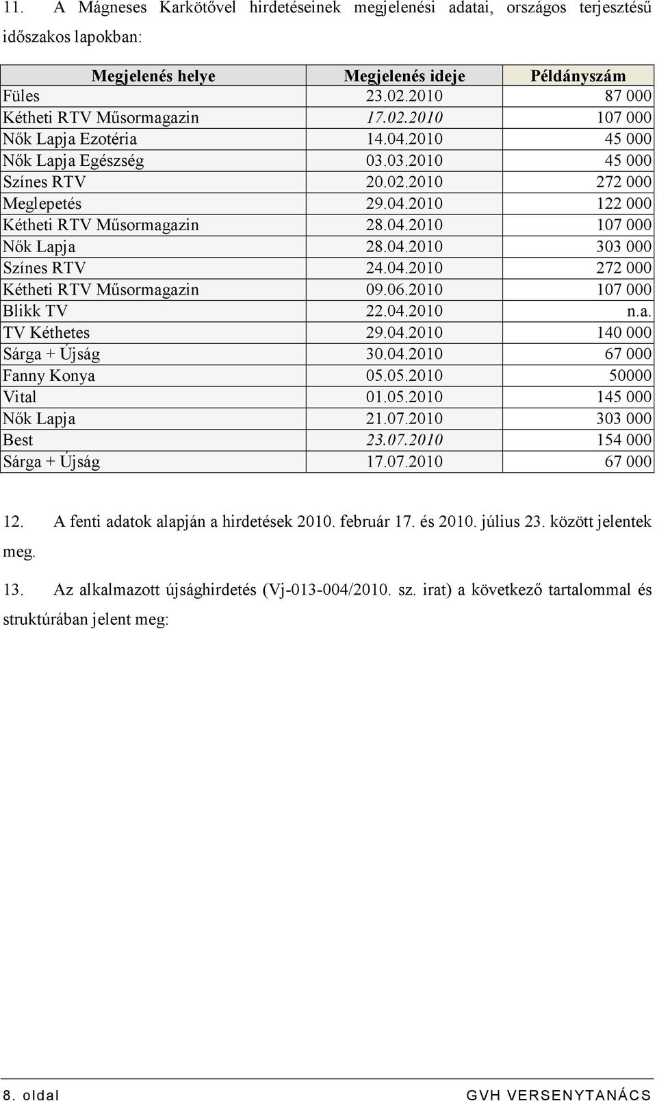 04.2010 303 000 Színes RTV 24.04.2010 272 000 Kétheti RTV Mősormagazin 09.06.2010 107 000 Blikk TV 22.04.2010 n.a. TV Kéthetes 29.04.2010 140 000 Sárga + Újság 30.04.2010 67 000 Fanny Konya 05.